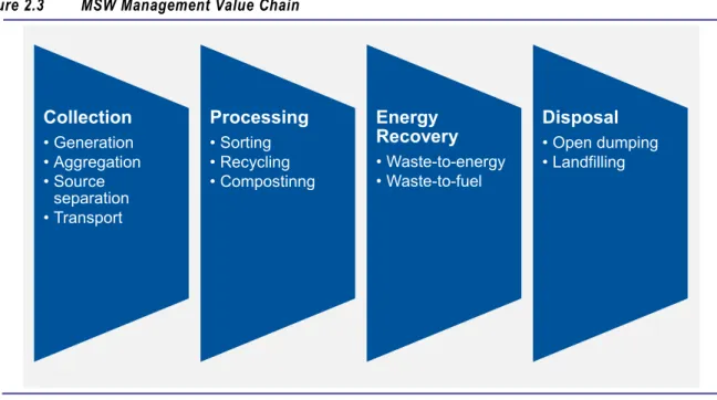 Figure 2.3  MSW Management Value Chain 
