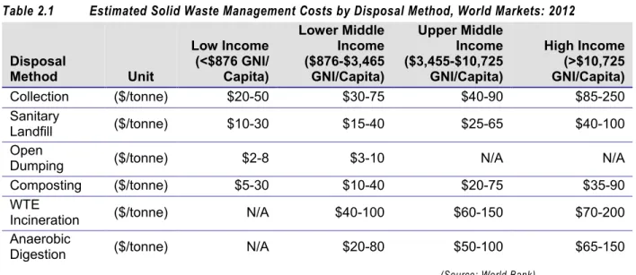 Table 2.1  Estimated Solid Waste Management Costs by Disposal Method, World Markets: 2012 