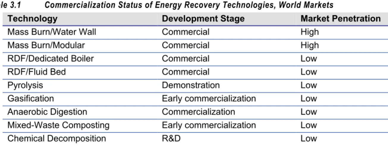 Table 3.1  Commercialization Status of Energy Recovery Technologies, World Markets 