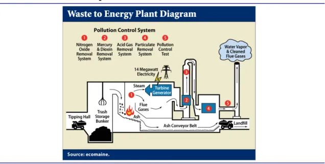 Figure 3.2  WTE Incineration Diagram  