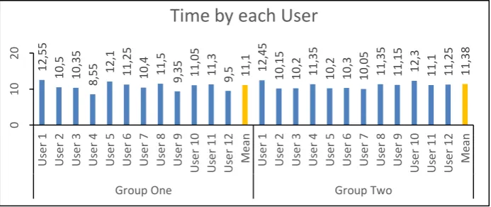 Fig. 7. Total number of successful completed tasks by each user 