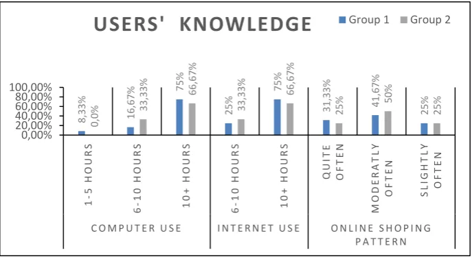 Fig. 4. Users’ profile in terms of age, gender, and education level in the three groups  