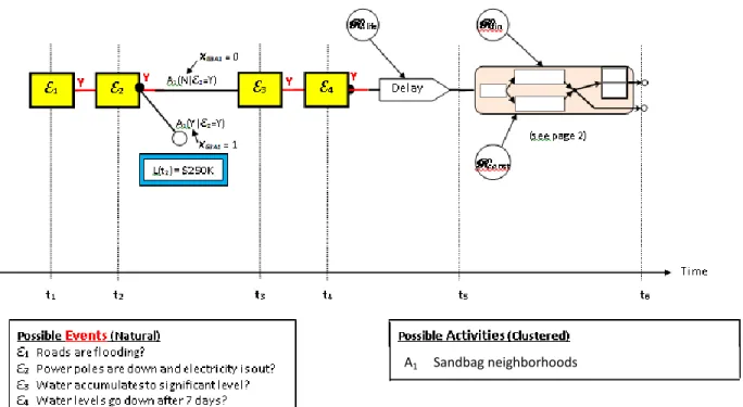 Figure 3. An Illustrative Decision Tree with Events and an Activity Cluster
