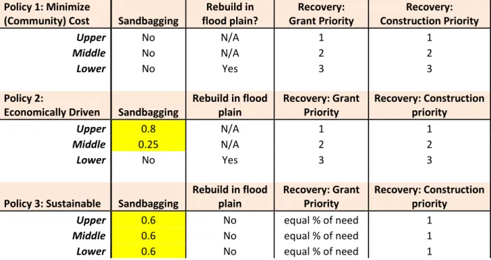 Table  2.  Policy Options/Decisions Considered for the Example 