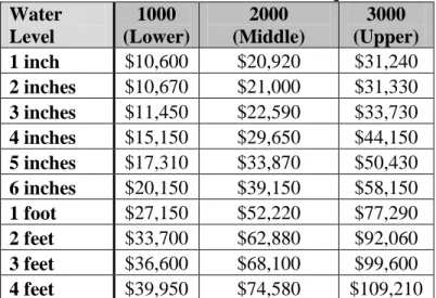 Figure 7.  FloodMap: A Flood Disaster Damage Estimator  Source: The Cost of Flooding, 2011, 
