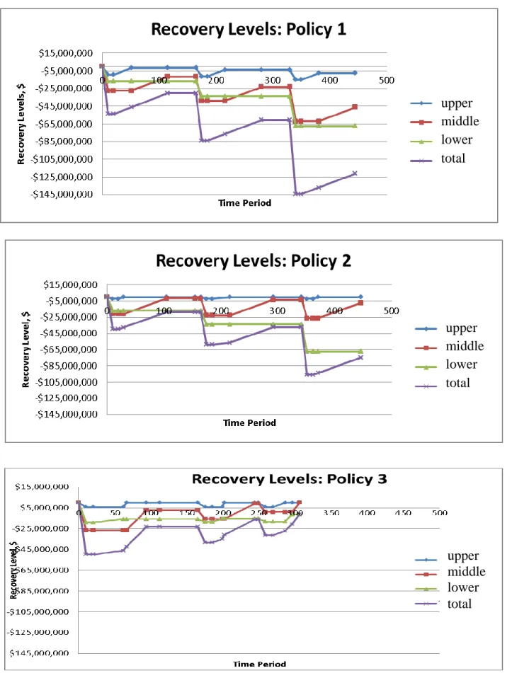 Figure 8.  Cumulative Damage Results over Time for the Example  19 upper middle lower total upper middle lower total upper middle lower total 