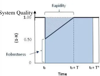 Figure 1: Resilience Triangle (adapted from [Zobel 2010)]) 