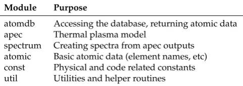 Table 3. Modules within PyAtomDB and their purpose. A full description is provided in the codedocumentation3