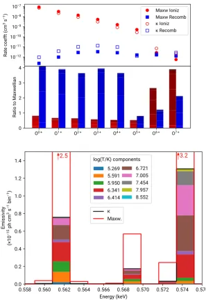 Figure 2. Ionization and recombination rate coefﬁcients of oxygen in a kT = 0.2keV,(red) and recombination (blue) rates to their Maxwellian equivalent