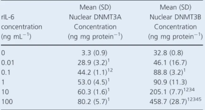 Table 3. Mean (SD) peripheral blood mononuclear cell (PBMC) nuclear concentration of DNA methyltransferases 3A and 3B (DNMT3A/DNMT3B) following stimulation with various  concentra-tions of recombinant interleukin 6 (rIL-6) (0, 0.01, 0.1, 1, 10, and 100 ng 