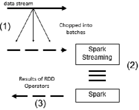 Figure 2 Storm Architecture Nimbus node  