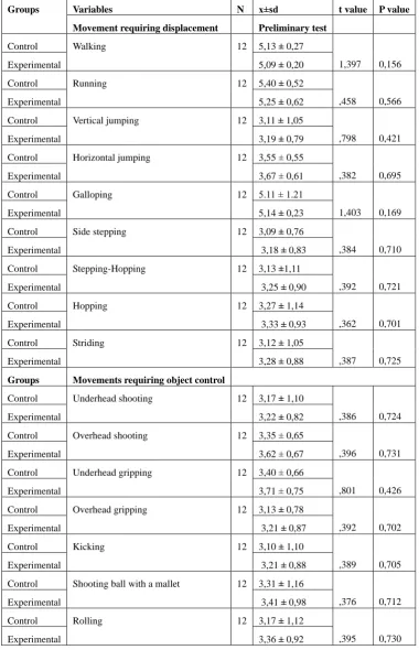 Table 1. Comparison of preliminary test scores of movements requiring displacement and object control between the control and experimental group of children with learning disability 