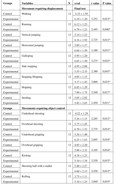Table 2. Comparison of final test scores of movements requiring displacement and object control between the control and experimental group of children with learning disability 