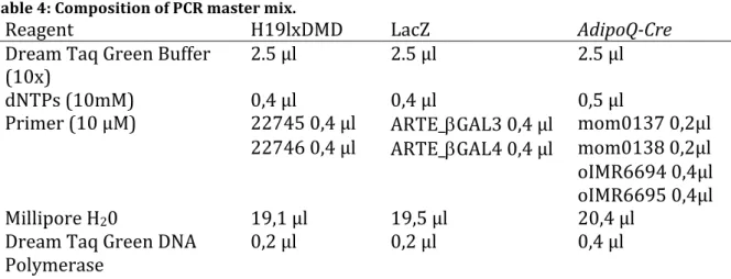 Table	4:	Composition	of	PCR	master	mix.	