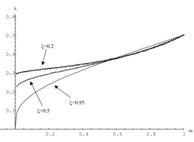 Figure 3: Critical value of λ, intermediate and large deficit case