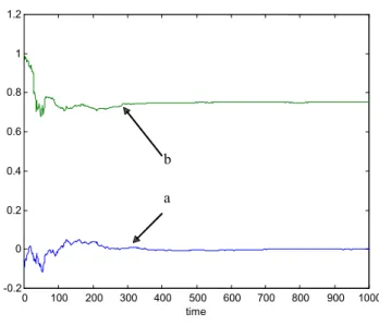 Figure 4: Example of convergence when λ = 0