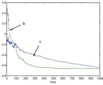 Figure 6: Example of divergence when λ = 0.5