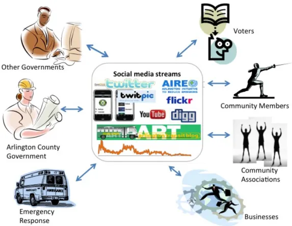 Figure 1. Social media streams to improve services and communication with citizens 