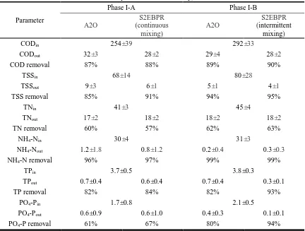 Table 2 Characterization of primary effluent, secondary effluent, and removal efficiencies of A2O and S2EBPR configurations during each phase of full-scale pilot testing (average±standard deviation; in mg/L except for removal efficiency)