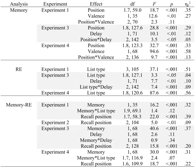 Table 1 ANOVA statistics for all analyses 