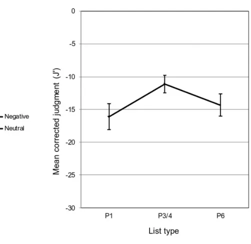 Figure 1. Experiment 1 mean results for (a) Memory (left panel): mean recall as a function of word position and valence and (b) RE (right  panel): mean pleasantness ratings as a function of list type
