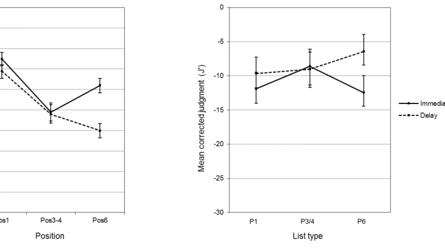 Figure 2. Mean proportion recall for negative items as a function of word position and delay condition (left panel) and mean pleasantness ratings as a function of list type and delay condition (right panel) Error bars represent SEM (Experiment 3).
