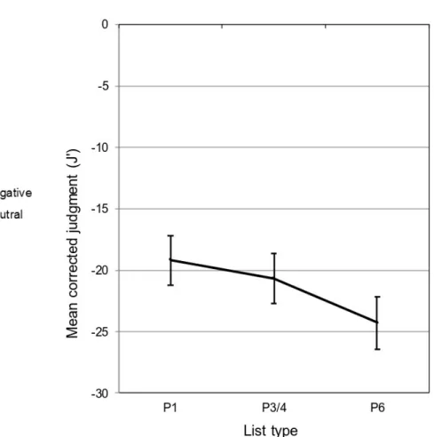 Figure 3. Mean recall proportion as a function of event position and valence (left panel) and mean pleasantness ratings as a function of story  type (right panel)