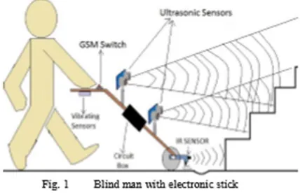 Fig. 1 shows a blind user walking with an electronic stick. Two ultrasonic sensors are mounted on the stick having range from 20-350cms (set to different ranges)