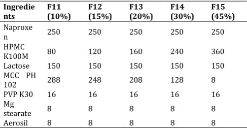 Table 3: Formula for preparation of Naproxen SR tablets with HPMC K100M polymer 