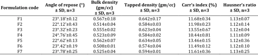 Table 8:  Results of pre-compressional parameters for Naproxen SR tablets 