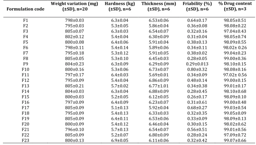 Table 9: Evaluation of Post-compression parameters of Naproxen SR tablets 