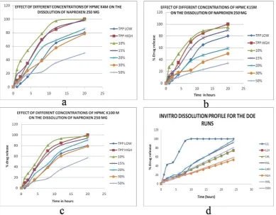 Figure 3: Effect of different concentrations of a) HPMC K4M b) HPMC K15M C) HPMC K100M D) Combination of three polmers (HPMC K4M+HPMC K15M+HPMC K100M) on the dissolution profile of Naproxen formulations F1 to F23 