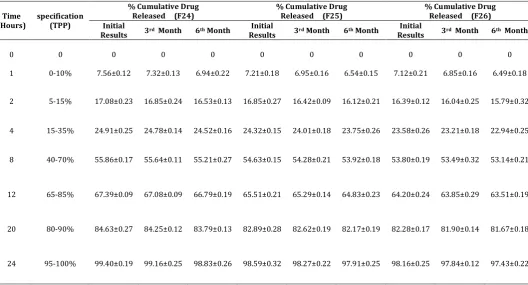Table 17: Stability studies: Dissolution Profile (At room temperature 30±2 °C and 65±5% RH) 