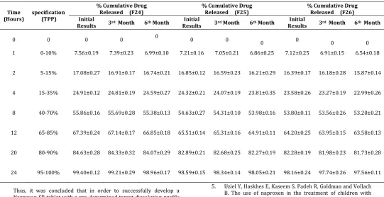 Table 18: Stability studies: Dissolution Profile (At Accelerated stability conditions 40±2 °C and 75±5% RH) 