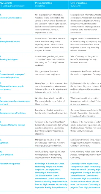 TABLE 2 Key elements of strategy implementation: dysfunctional and excellence levels