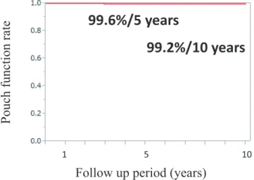 Figure 1. Cumulative Pouch Functional Rate.