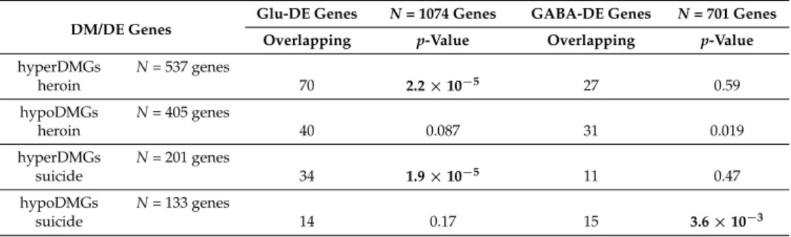 Table 2. Overlap between heroin or suicide DMGs and Glu- or GABA-specific DEGs. The overlaps were calculated separately for hyper- and hypoDMGs