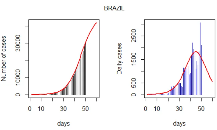 Figure 1: Evolution of reported Covid-19 cases in Brazil (left) and daily num-ber of cases (right) with data from February 27-th to April 16-th, 2020
