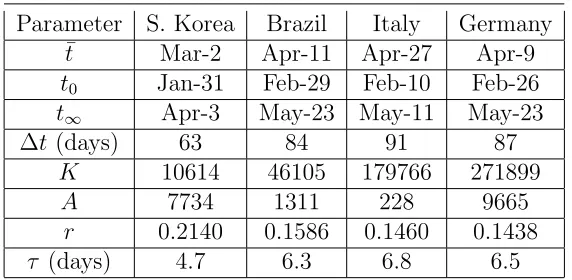 Table 1: Extreme dates, time of maximum and other parameters of the LMmodel for several countries forThe original data used to calculate these values can be found on the HDE α=0.5% and data compiled on April 16-th.website [5].