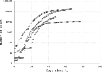Figure 2: Evolution of the number of cases for the countries in Table 1adjusted for t0: Germany (□), Italy (⃝), Brazil (△) and S