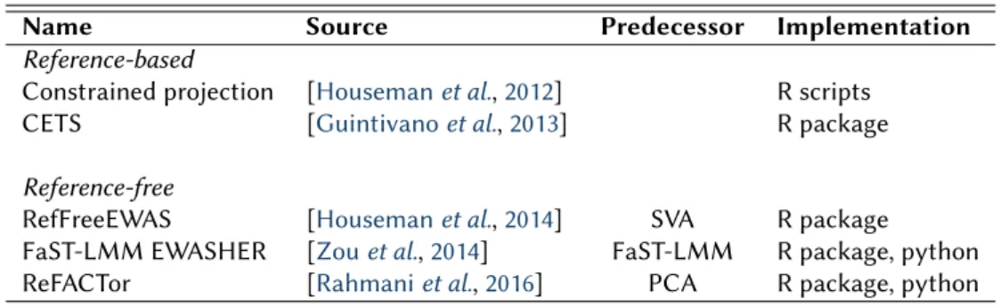 Table 1.1: Computational methods for the correction of cell type heterogeneity