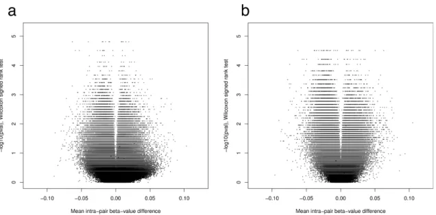 Figure 2.2: Volcano plots of the distributions of the P-values resulting from the Wilcoxon signed- signed-rank test versus the corresponding mean β-value difference for each CpG position