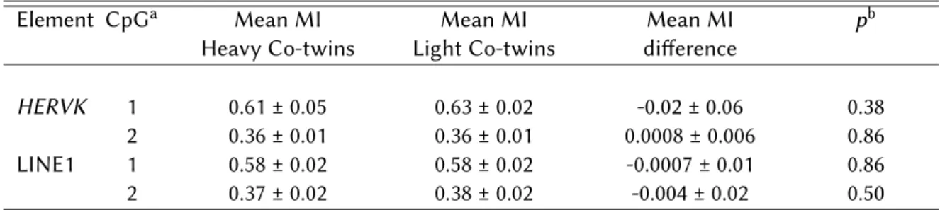 Table 2.5: Methylation analysis of HERVK and LINE1 in the 16 discordant MZ twins (pair 1 excluded).