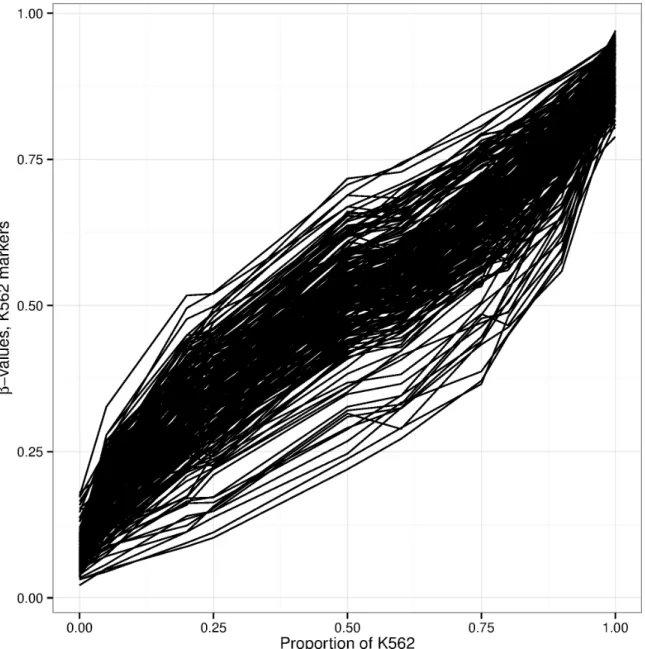 Figure 2.S5: Mixing experiment with KG1a and K562 cells profiled on the Infinium HumanMethyla- HumanMethyla-tion450 BeadChip
