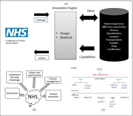 Fig. 2. (a) Adrenaline Auto-Injector model; (b) Software application components; (c) Software application design layers (Login, user types, menus)