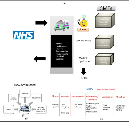 Fig. 3. (a) New ambulance innovation engine model; (b) Software application components; (c) Software paper prototype menus