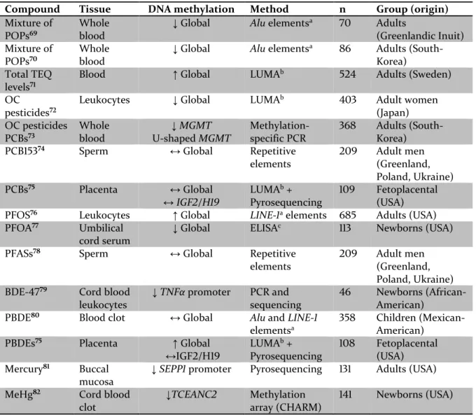 Table  2.  Human  observational  studies  measuring  global  or  gene-specific  DNA  methylation associated with levels of persistent organic pollutants (POPs)