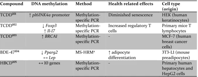 Table 4. In vitro experiments investigating the relationship between gene-specific DNA  methylation and persistent organic pollutants (POPs)