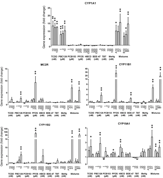Figure  . Gene expression changes in H R cells exposed for  h to eight POPs and  mixtures A and B