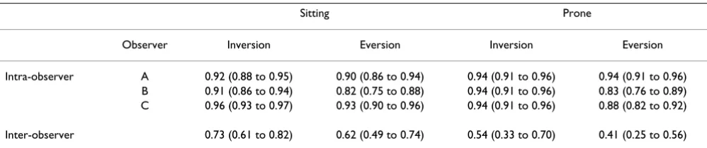 Table 1: Range of inversion and eversion motion (mean ± SD) for each observer on each day